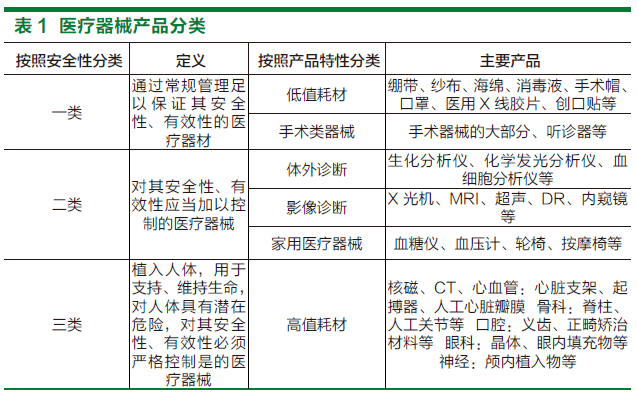 我国一类医疗器械产业发展现状与思考